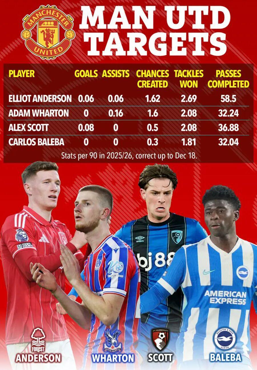 曼联卡塞米罗替代者候选曝光！卡里克仍想冬窗引援，一人去留关键